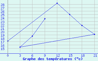 Courbe de tempratures pour Mafraq