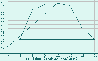 Courbe de l'humidex pour Gotnja