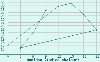 Courbe de l'humidex pour Pinsk