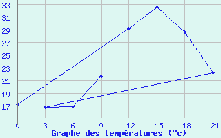 Courbe de tempratures pour Montijo