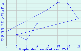 Courbe de tempratures pour Evora / C. Coord