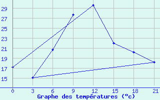 Courbe de tempratures pour Tripolis Airport