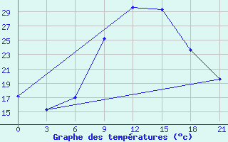 Courbe de tempratures pour Kisinev