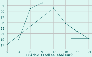 Courbe de l'humidex pour Ersov