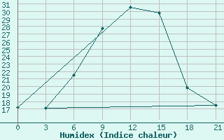 Courbe de l'humidex pour Khmel'Nyts'Kyi