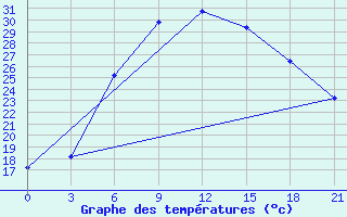 Courbe de tempratures pour Kingisepp