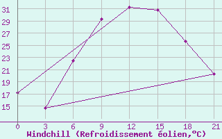 Courbe du refroidissement olien pour Yenisehir