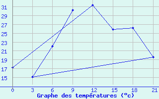 Courbe de tempratures pour Tripolis Airport