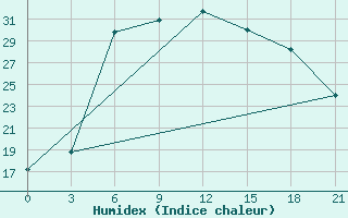 Courbe de l'humidex pour Roslavl