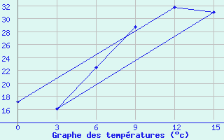 Courbe de tempratures pour Tete Chingodze