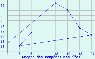 Courbe de tempratures pour Tymvou