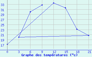 Courbe de tempratures pour Uchadzhi