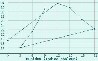 Courbe de l'humidex pour Tripolis Airport