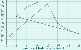 Courbe de l'humidex pour Bachu