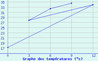 Courbe de tempratures pour Bachu