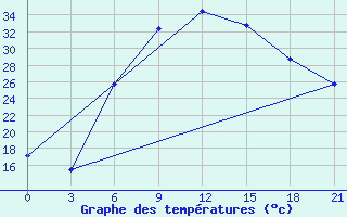 Courbe de tempratures pour Izium