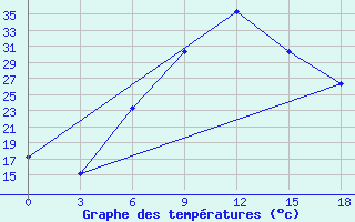 Courbe de tempratures pour Hama