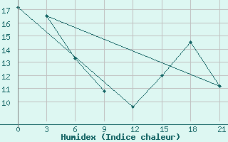 Courbe de l'humidex pour Fort Vermilion