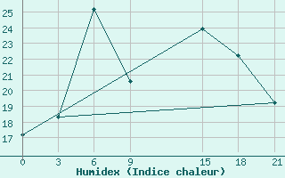 Courbe de l'humidex pour Kryvyi Rih