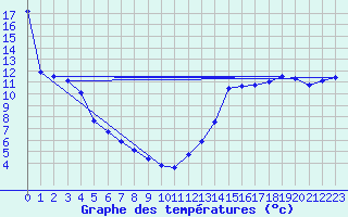 Courbe de tempratures pour Edgerton Agcm