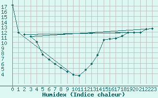 Courbe de l'humidex pour Edgerton Agcm