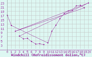 Courbe du refroidissement olien pour Saint-Germain-de-Grantham