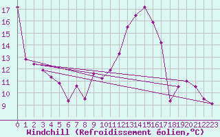 Courbe du refroidissement olien pour Biarritz (64)