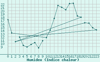 Courbe de l'humidex pour Gaspe, Que.