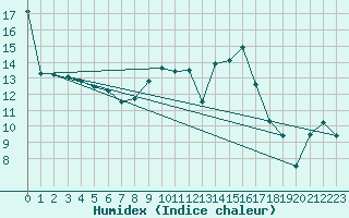 Courbe de l'humidex pour Saint-Etienne (42)