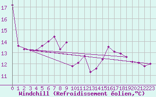 Courbe du refroidissement olien pour Andeer