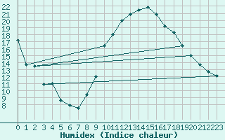 Courbe de l'humidex pour Plasencia