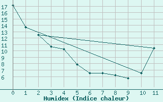 Courbe de l'humidex pour Barrage Angliers