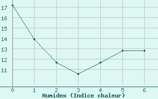 Courbe de l'humidex pour Toledo, Toledo Express Airport