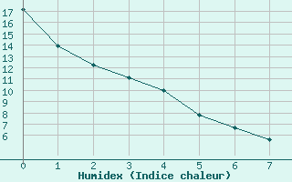 Courbe de l'humidex pour Flint, Bishop International Airport