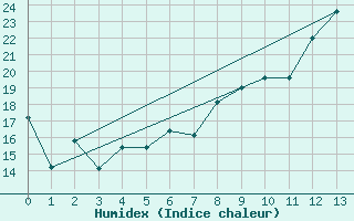 Courbe de l'humidex pour Modalen Iii