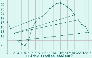 Courbe de l'humidex pour Lagunas de Somoza