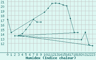 Courbe de l'humidex pour Boltigen