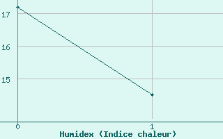 Courbe de l'humidex pour Ringendorf (67)