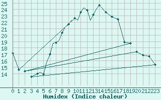 Courbe de l'humidex pour Diepholz