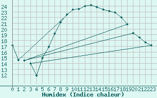 Courbe de l'humidex pour Fribourg / Posieux
