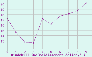 Courbe du refroidissement olien pour Port Edward