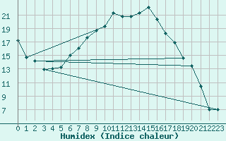 Courbe de l'humidex pour Sennybridge