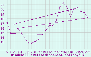 Courbe du refroidissement olien pour La Rochelle - Le Bout Blanc (17)
