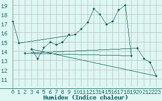 Courbe de l'humidex pour Dole-Tavaux (39)