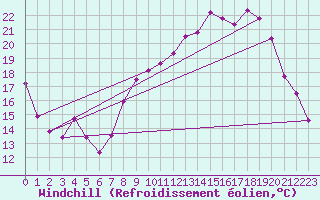 Courbe du refroidissement olien pour Le Puy - Loudes (43)