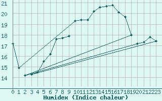 Courbe de l'humidex pour Viana Do Castelo-Chafe