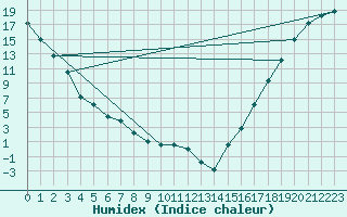 Courbe de l'humidex pour Missoula, Missoula International Airport