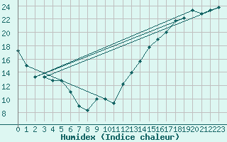 Courbe de l'humidex pour Dayton, Cox Dayton International Airport