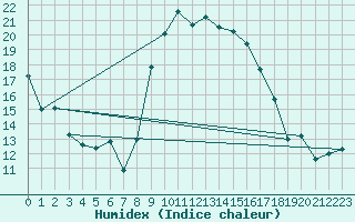 Courbe de l'humidex pour Saint-Paul-lez-Durance (13)