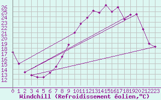 Courbe du refroidissement olien pour Les Pennes-Mirabeau (13)